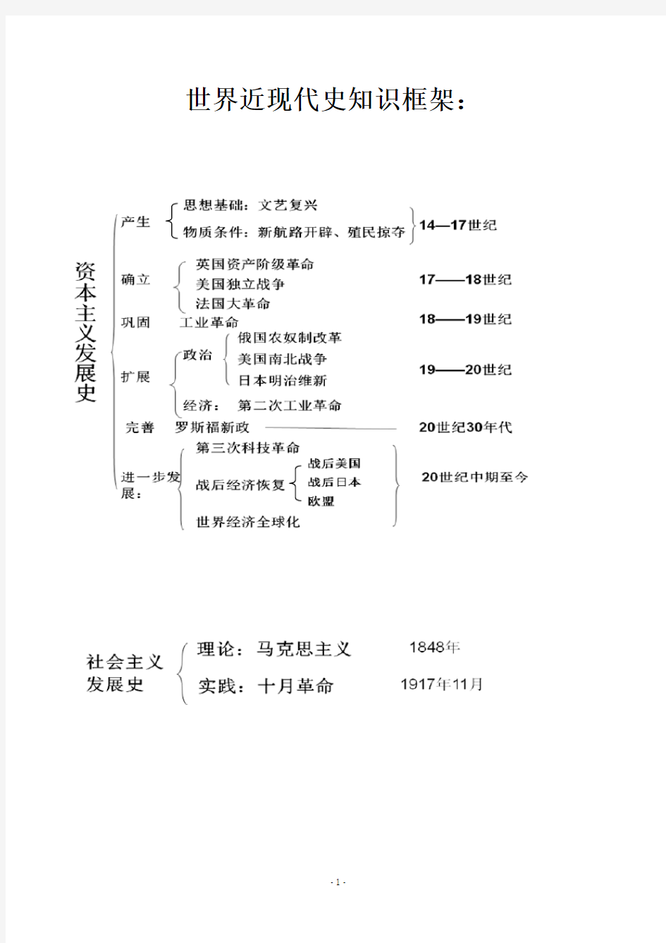 世界近现代史知识框架