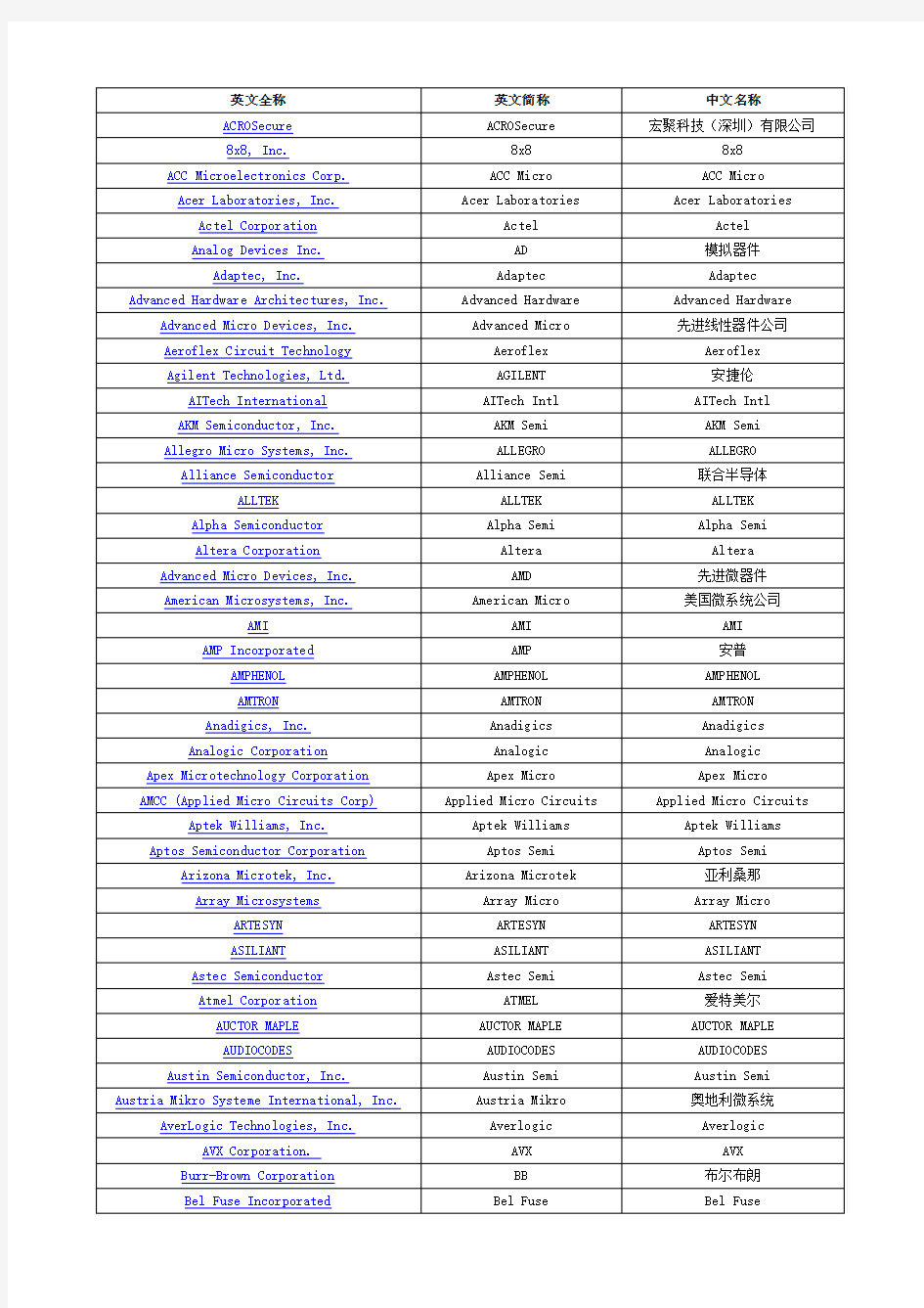 IC专业术语-通信-电子-网络专业术语(中英文对照表)-DSP常用接口中英文对照