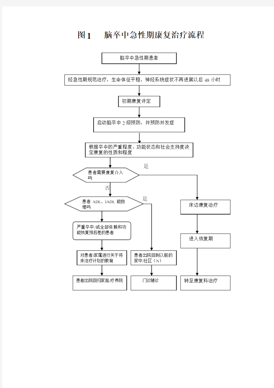 脑卒中康复治疗流程图