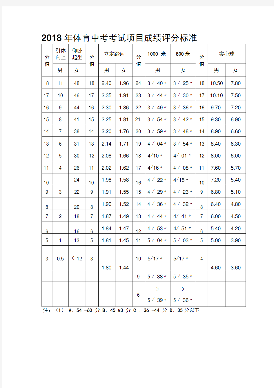 2018年体育中考考试项目成绩评分标准