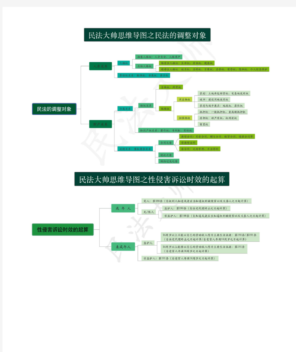 2020年民法典思维导图法考复习资料