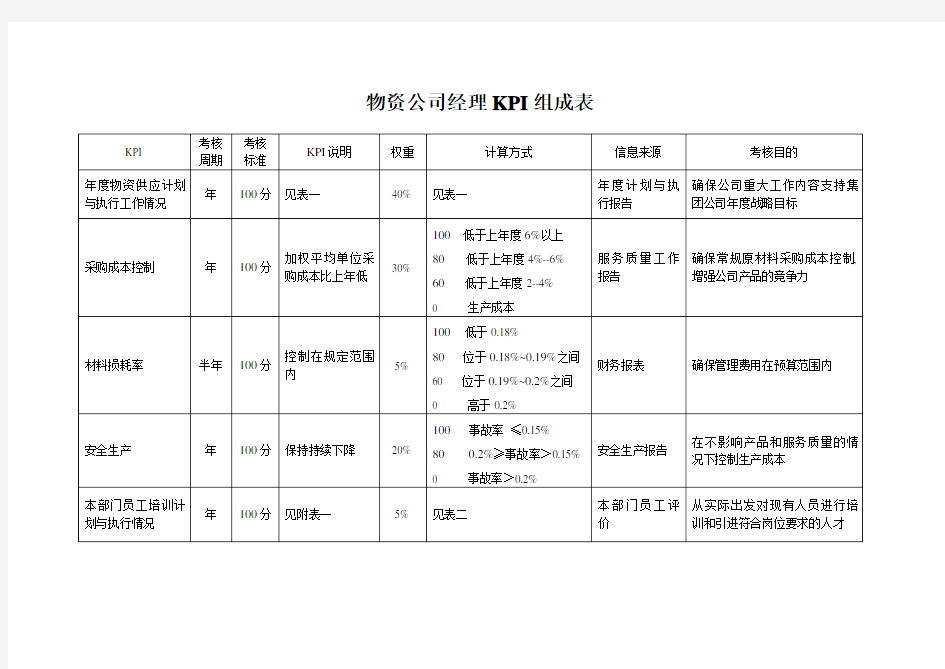 海问-彩虹集团—物资公司经理KPI