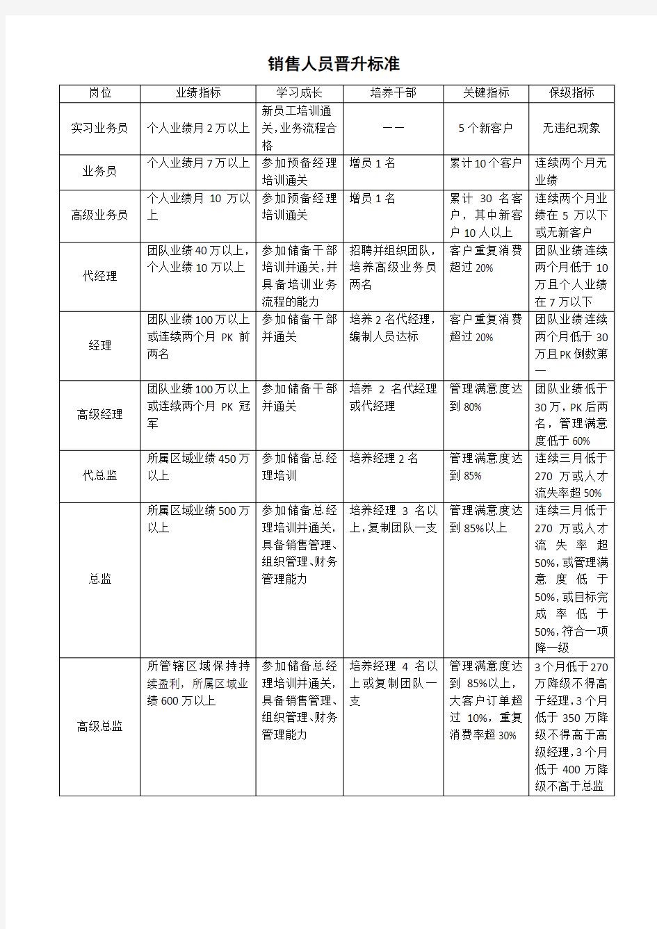 销售人员晋升标准