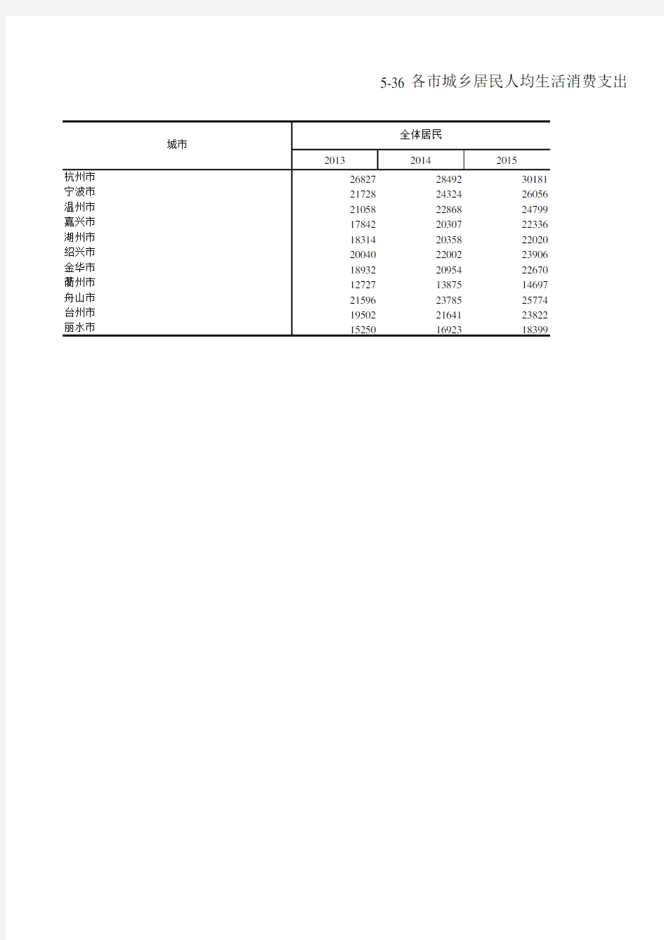 浙江统计年鉴2016社会经济发展指标：各市城乡居民人均生活消费支出情况(2013-2015年)