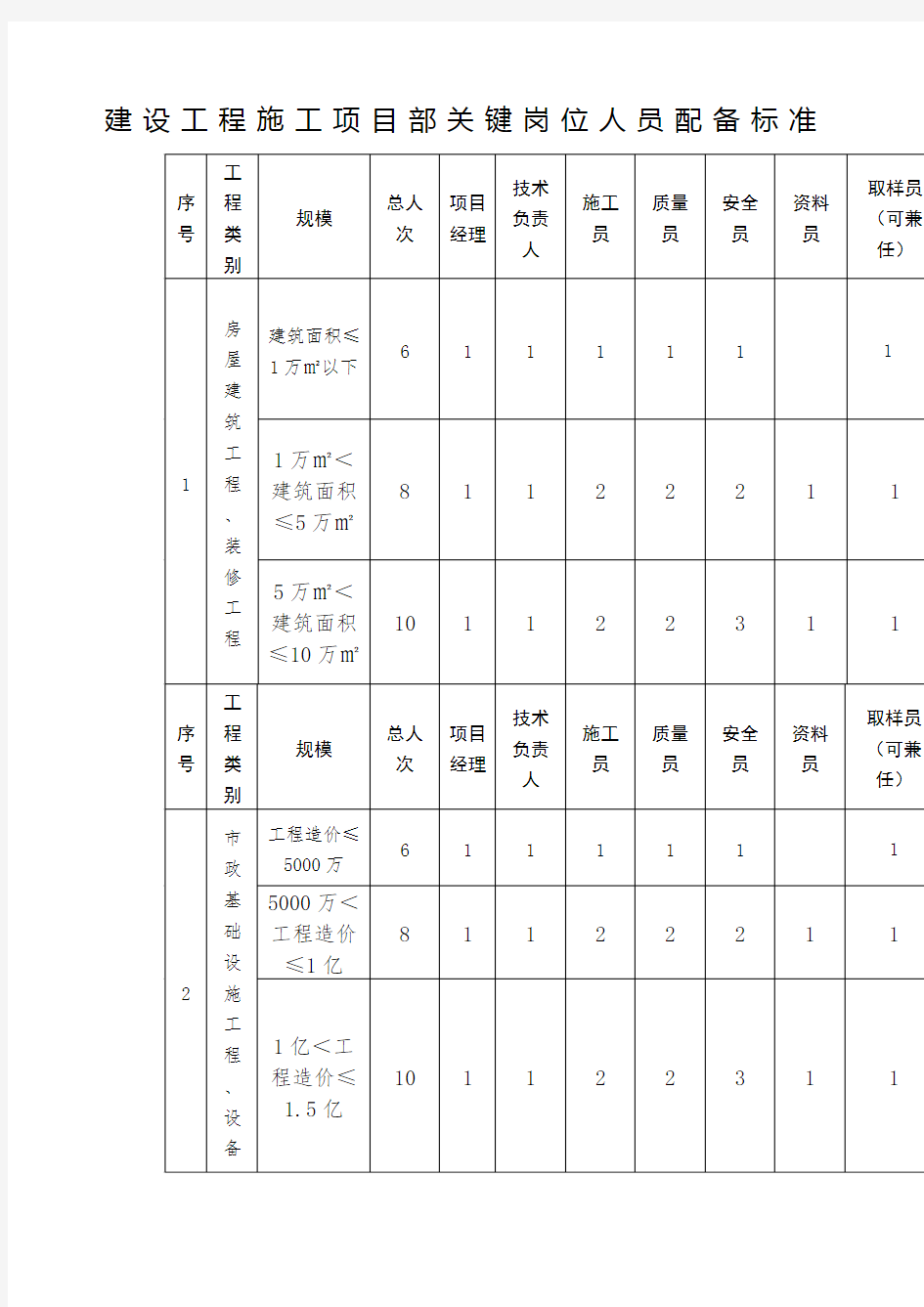 建筑施工人员配备标准.docx