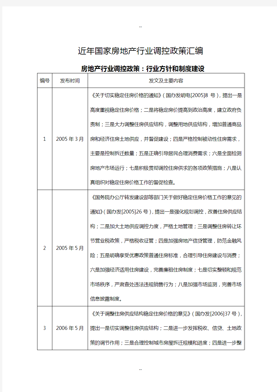 近年国家房地产行业调控政策汇编