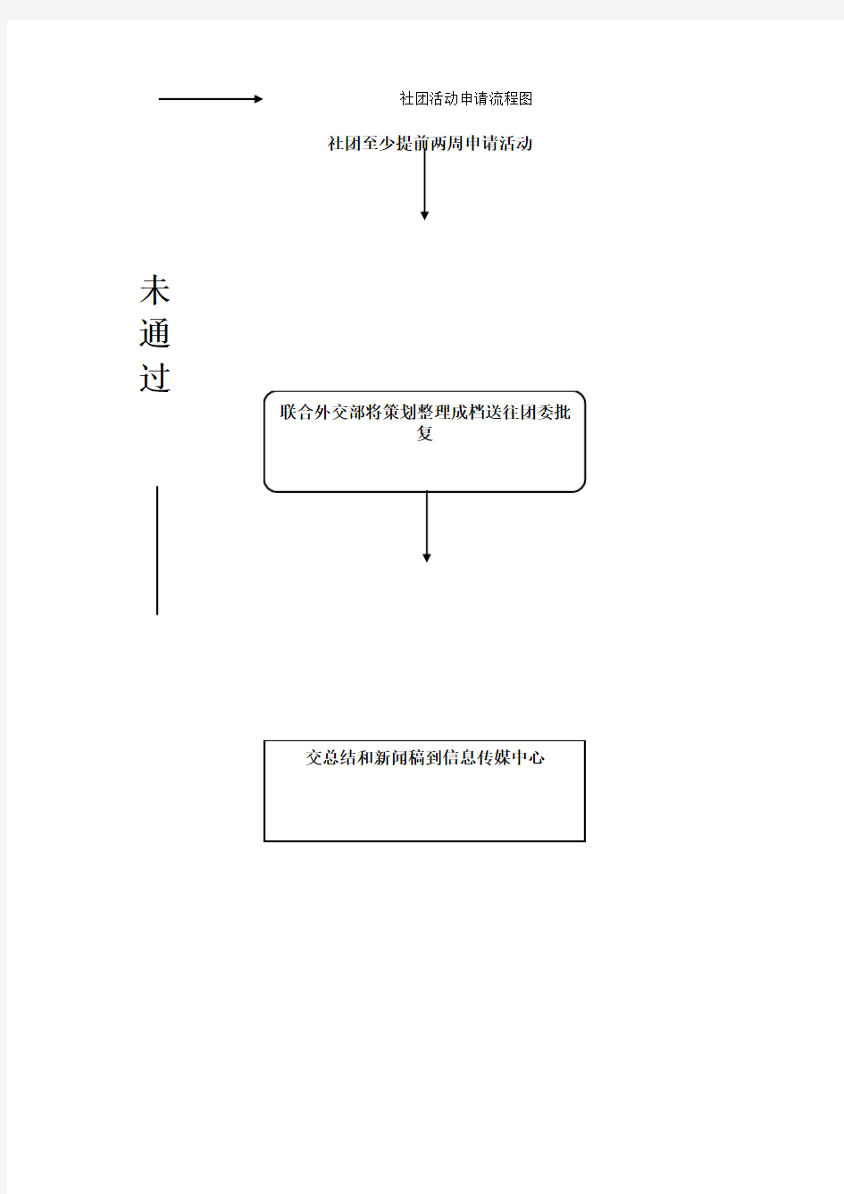 社团活动流程图