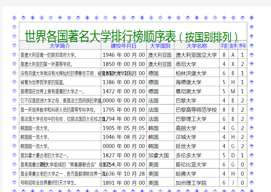 世界各国著名大学排行榜顺序表(按国别排列)。