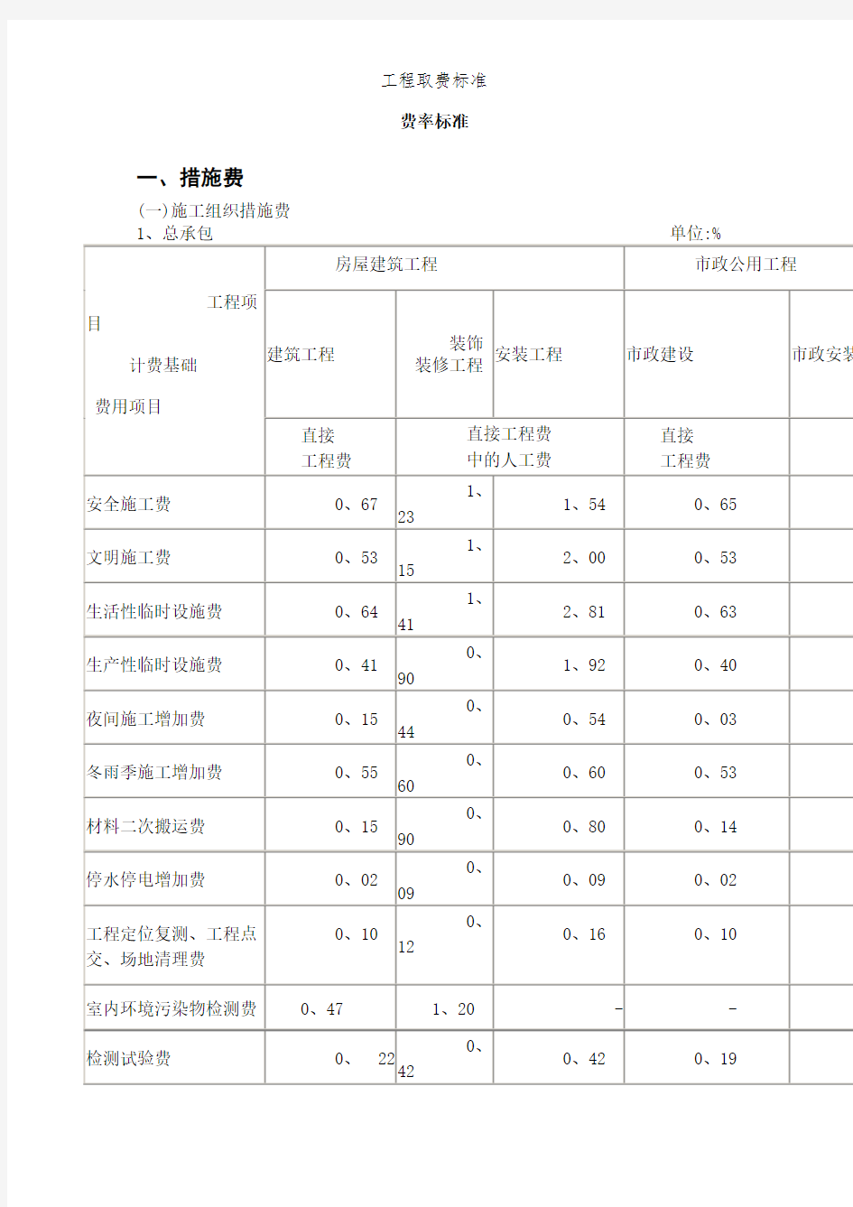 工程取费标准