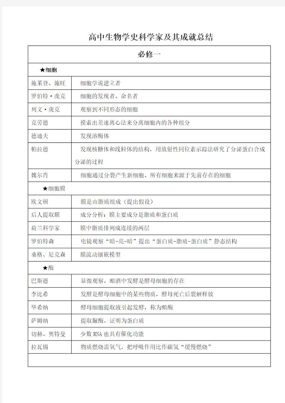 高中生物教材中的科学家及其重大发现和成果