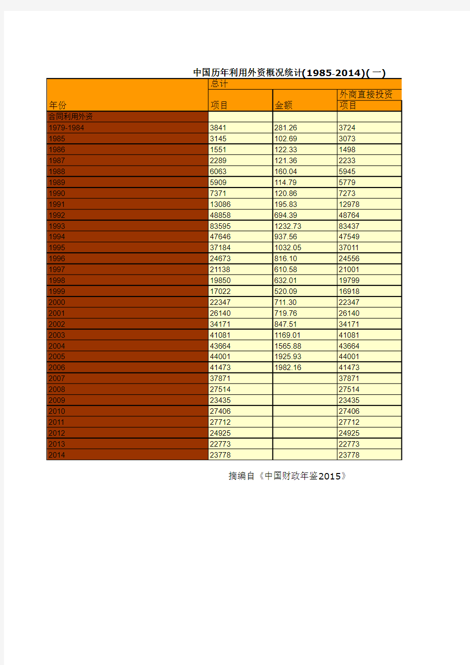 中国财政年鉴2015数据：中国历年利用外资概况统计(1985-2014)(一)