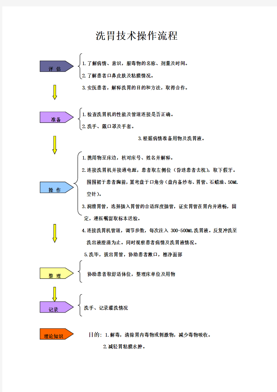 洗胃技术操作流程