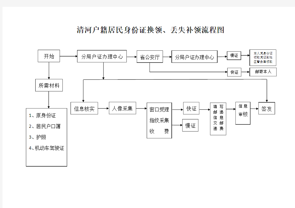 清河户籍居民身份证换领、丢失补领流程图