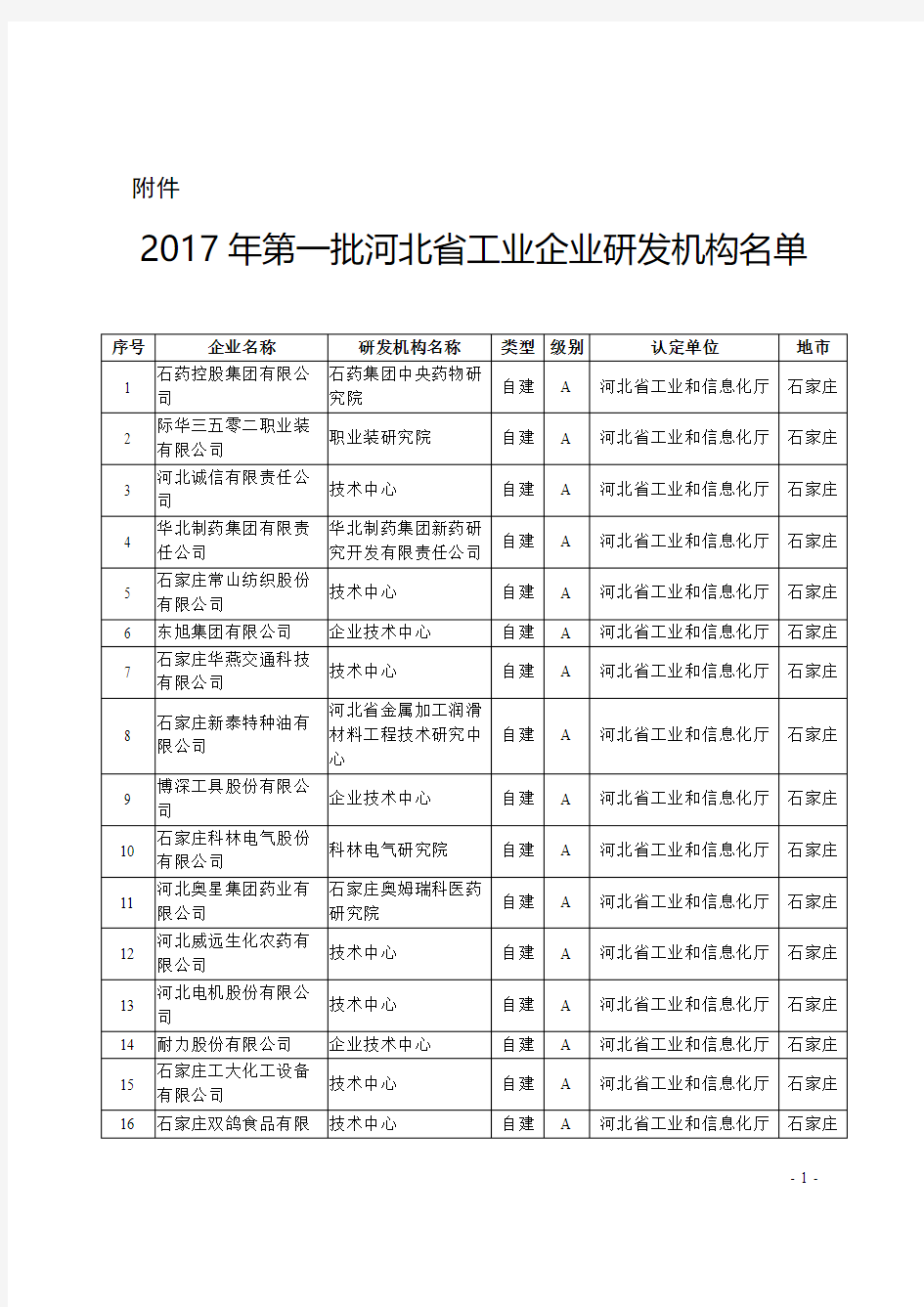 2017年第一批河北省工业企业研发机构名单