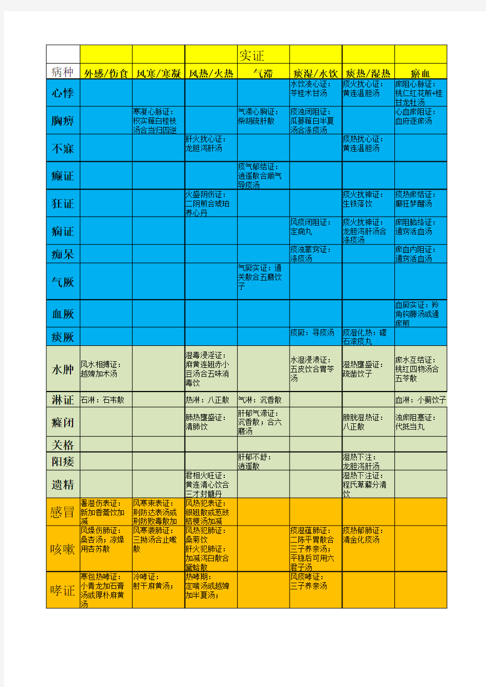 中医内科学病种辨证用药