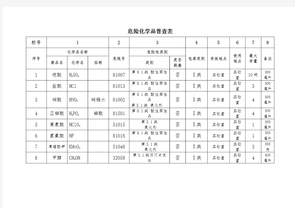 危险化学品清单