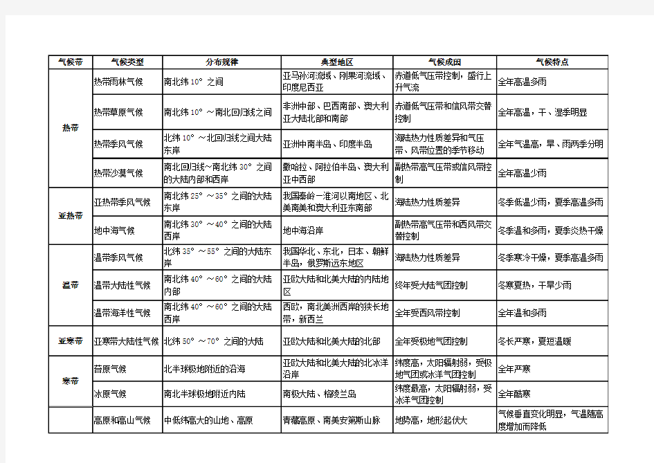 高中地理气候专题总结