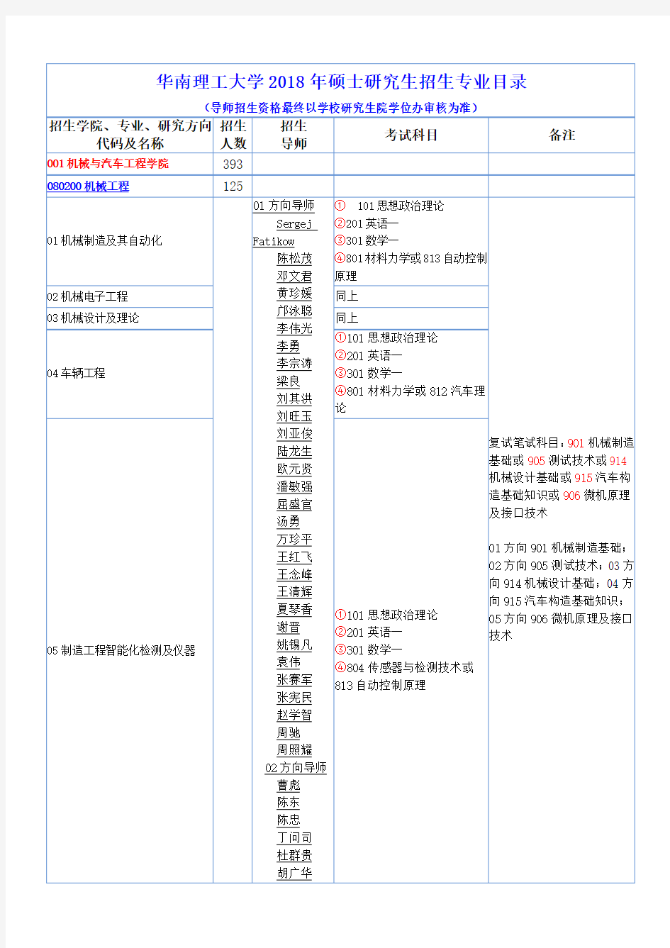 华南理工大学2018年硕士研究生招生专业目录(含非全日制)