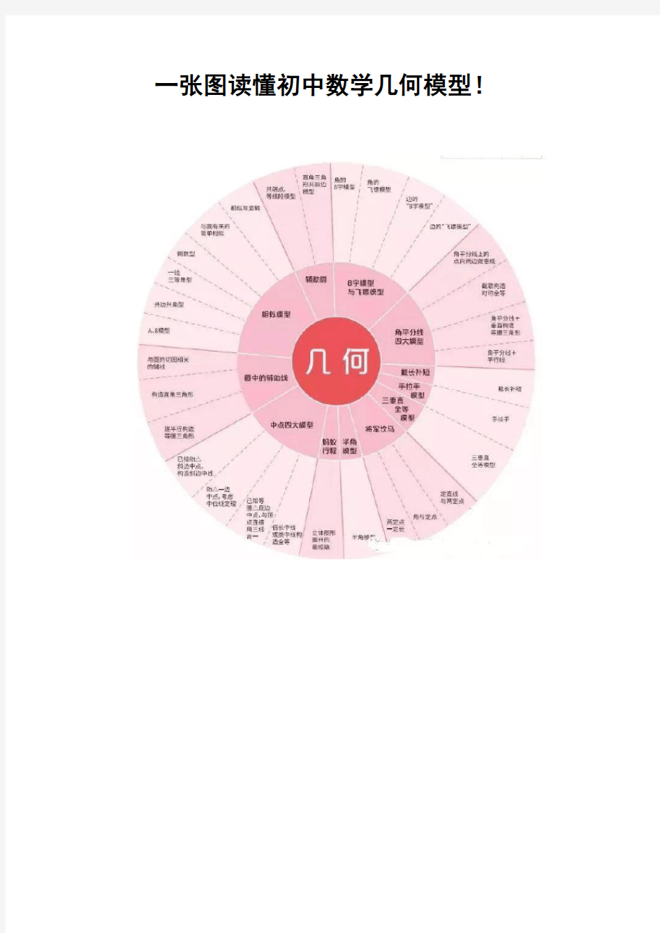 一张图读懂初中数学几何模型