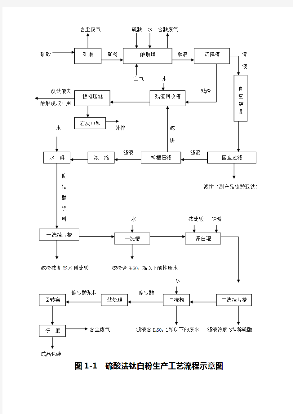 硫酸法钛白粉生产工艺流程图