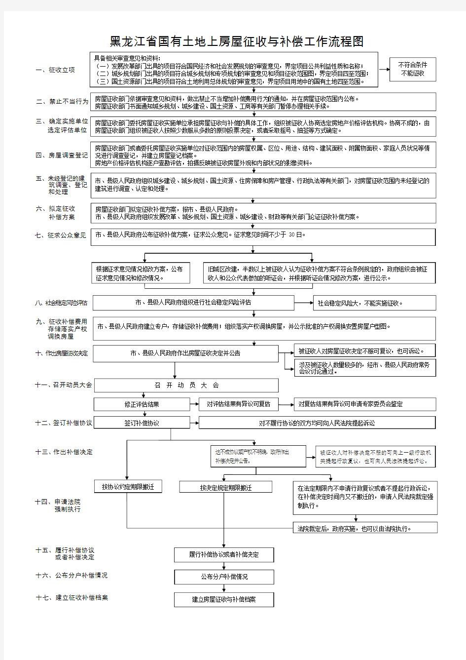 黑龙江省国有土地上房屋征收与补偿工作流程图