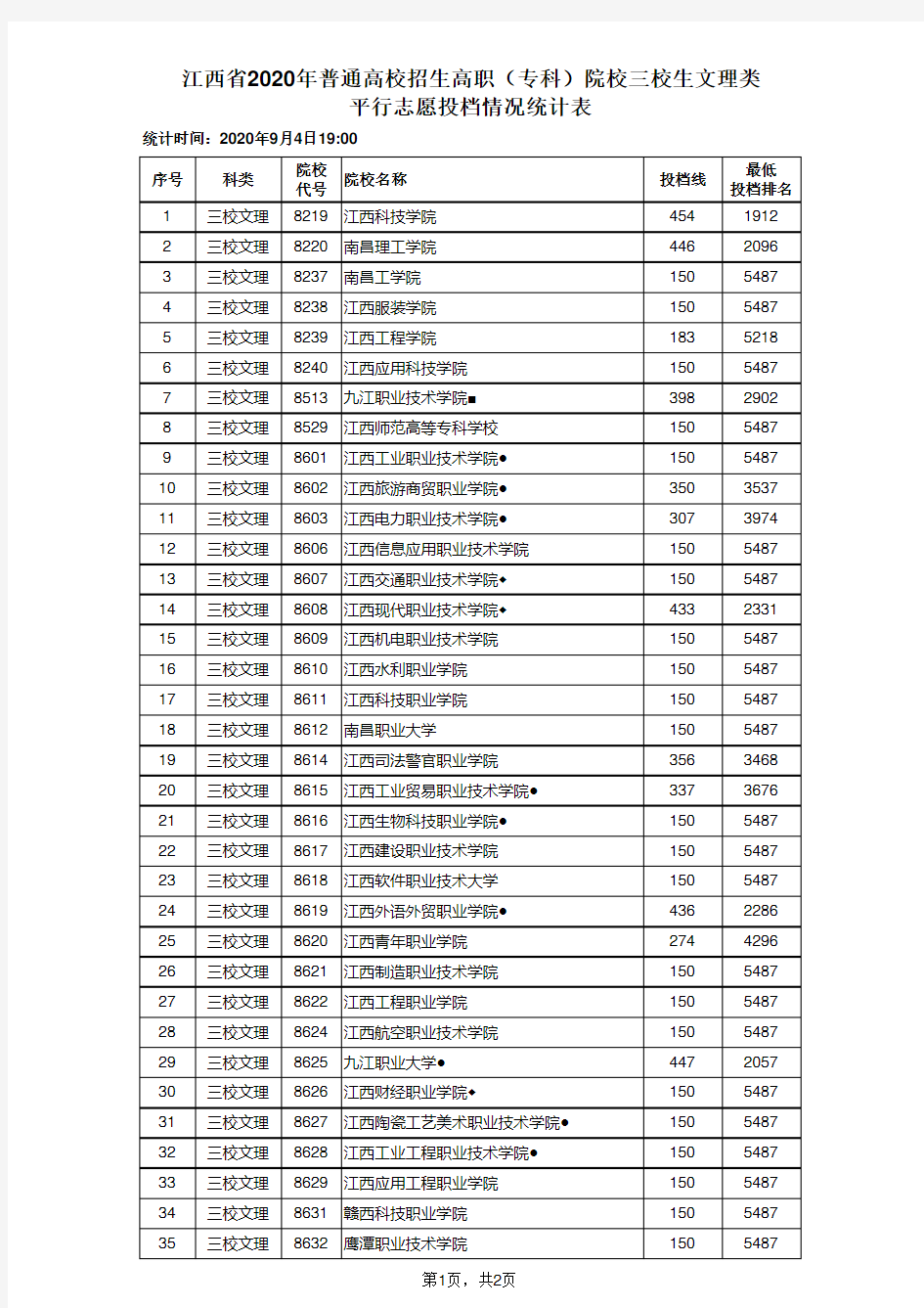 江西省2020年普通高校招生高职(专科)院校三校生文理类平行志愿投档情况统计表