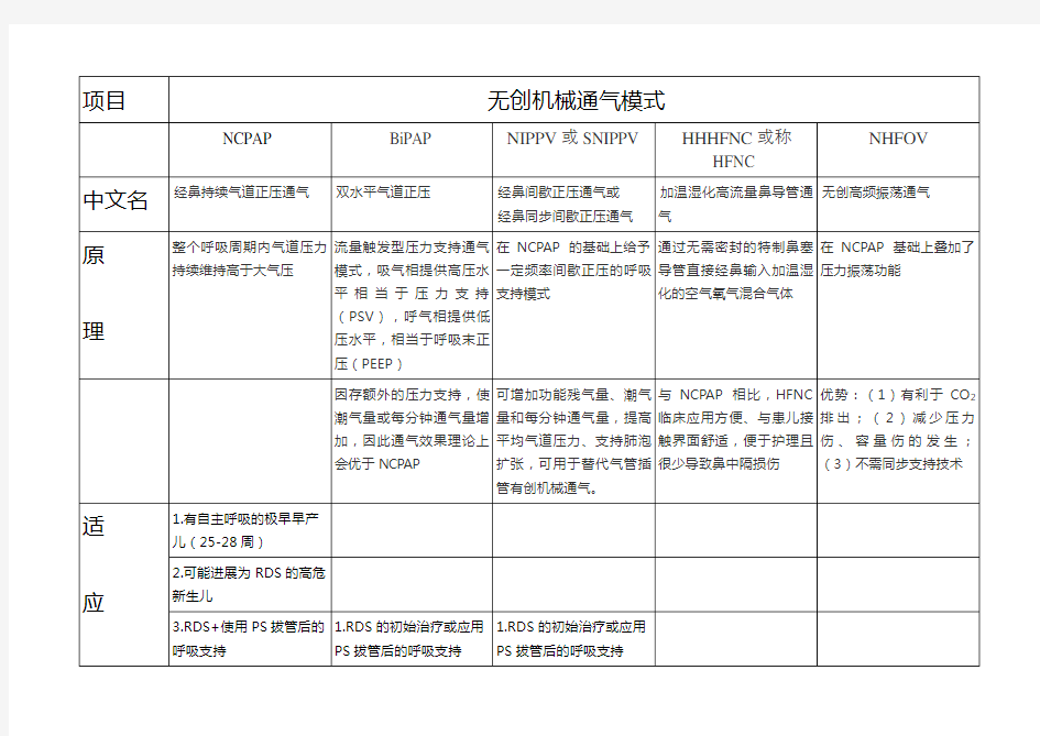 无创机械通气模式鉴别