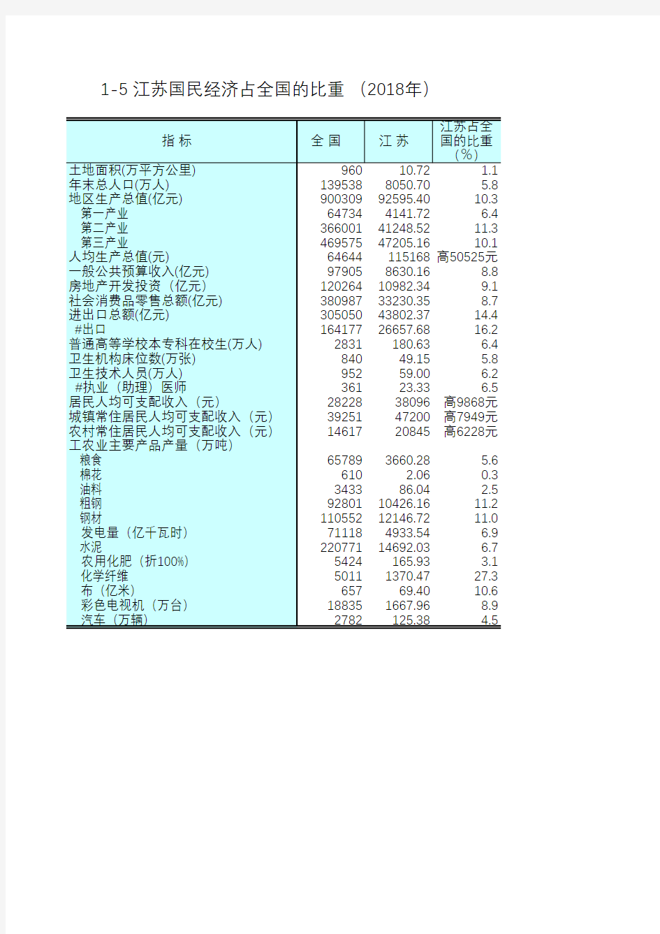 江苏社会发展经济数据：1-5 江苏国民经济占全国的比重(2018年)