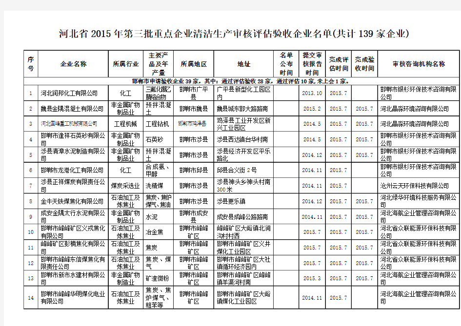 河北省2015年第三批重点企业清洁生产审核评估验收企业名单