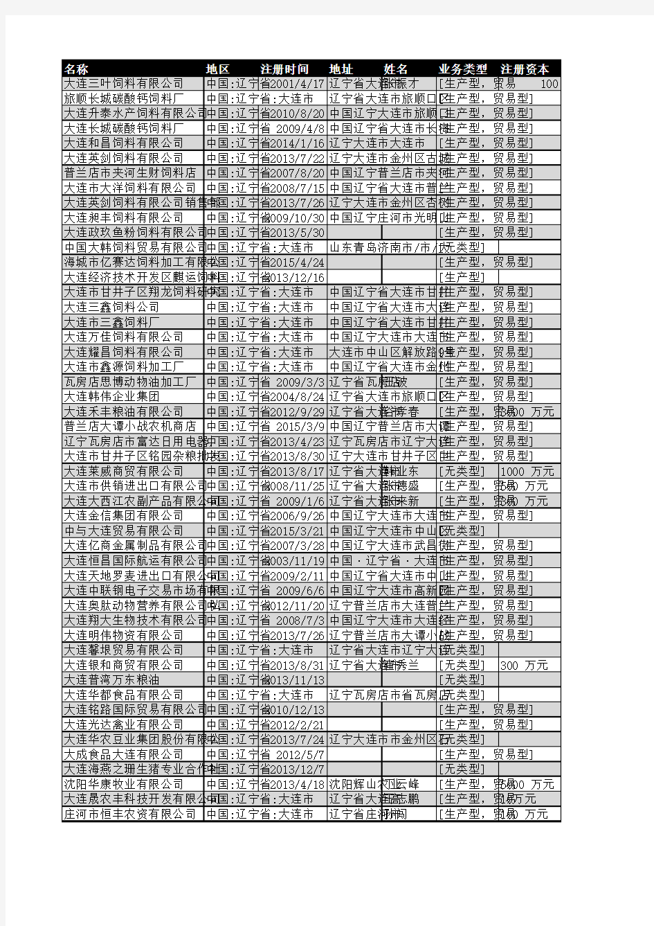 2018年大连市饲料行业企业名录50家