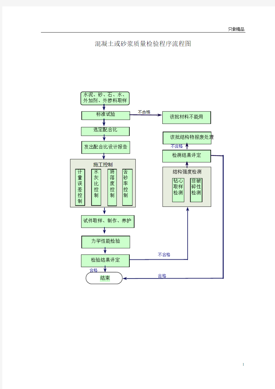 混凝土或砂浆质量检验程序流程图