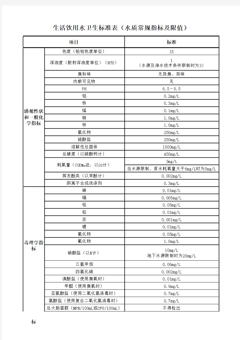 生活饮用水卫生标准表(水质常规指标及限值)