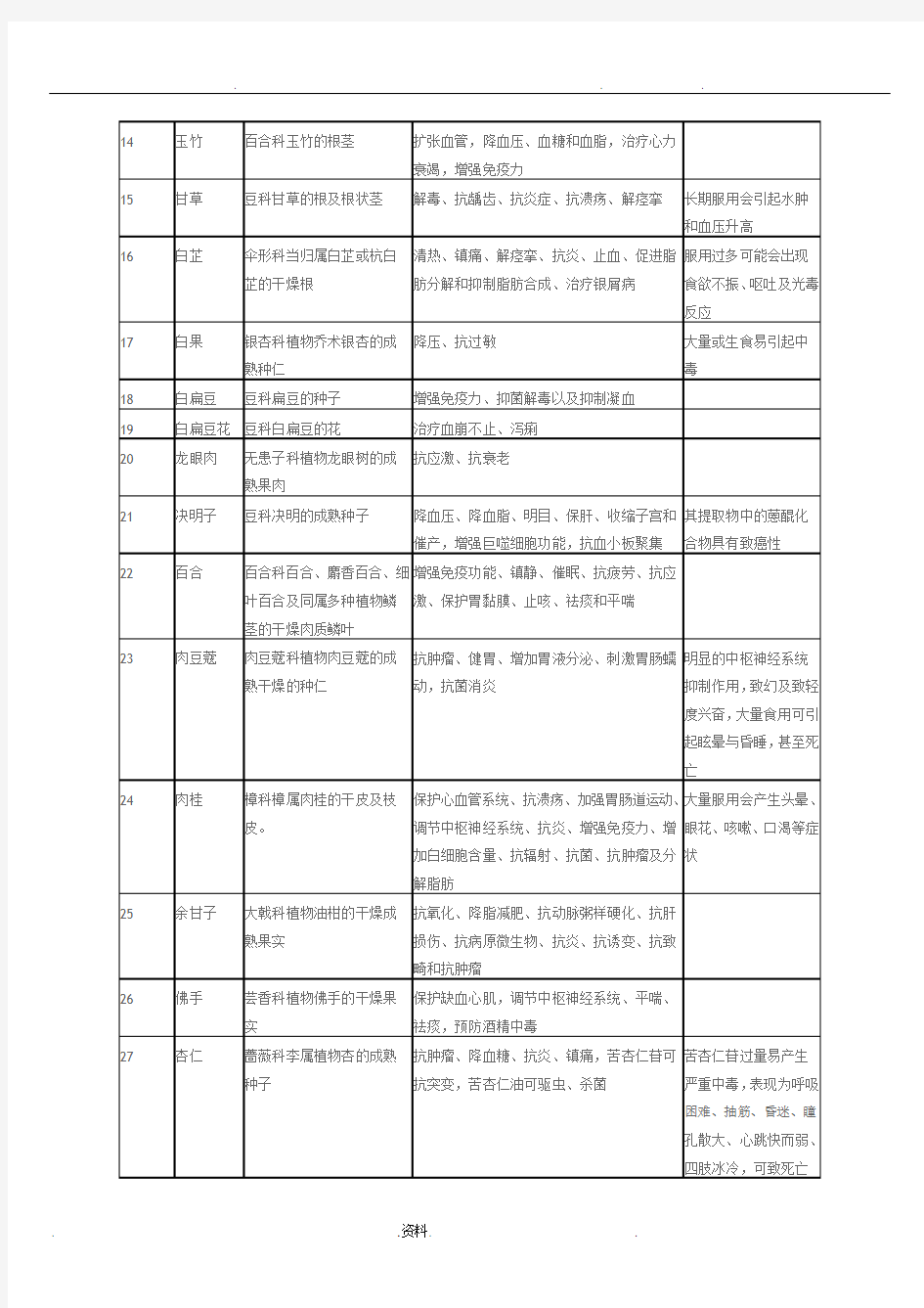 药食同源食品物料的功效和副作用