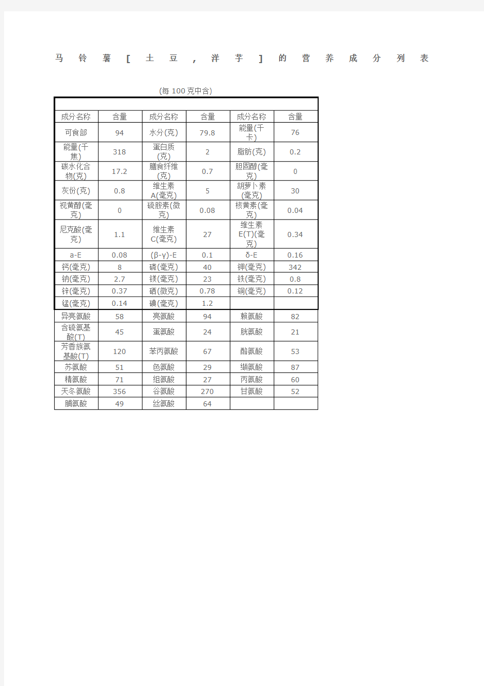 土豆大米营养成分表每 克中含