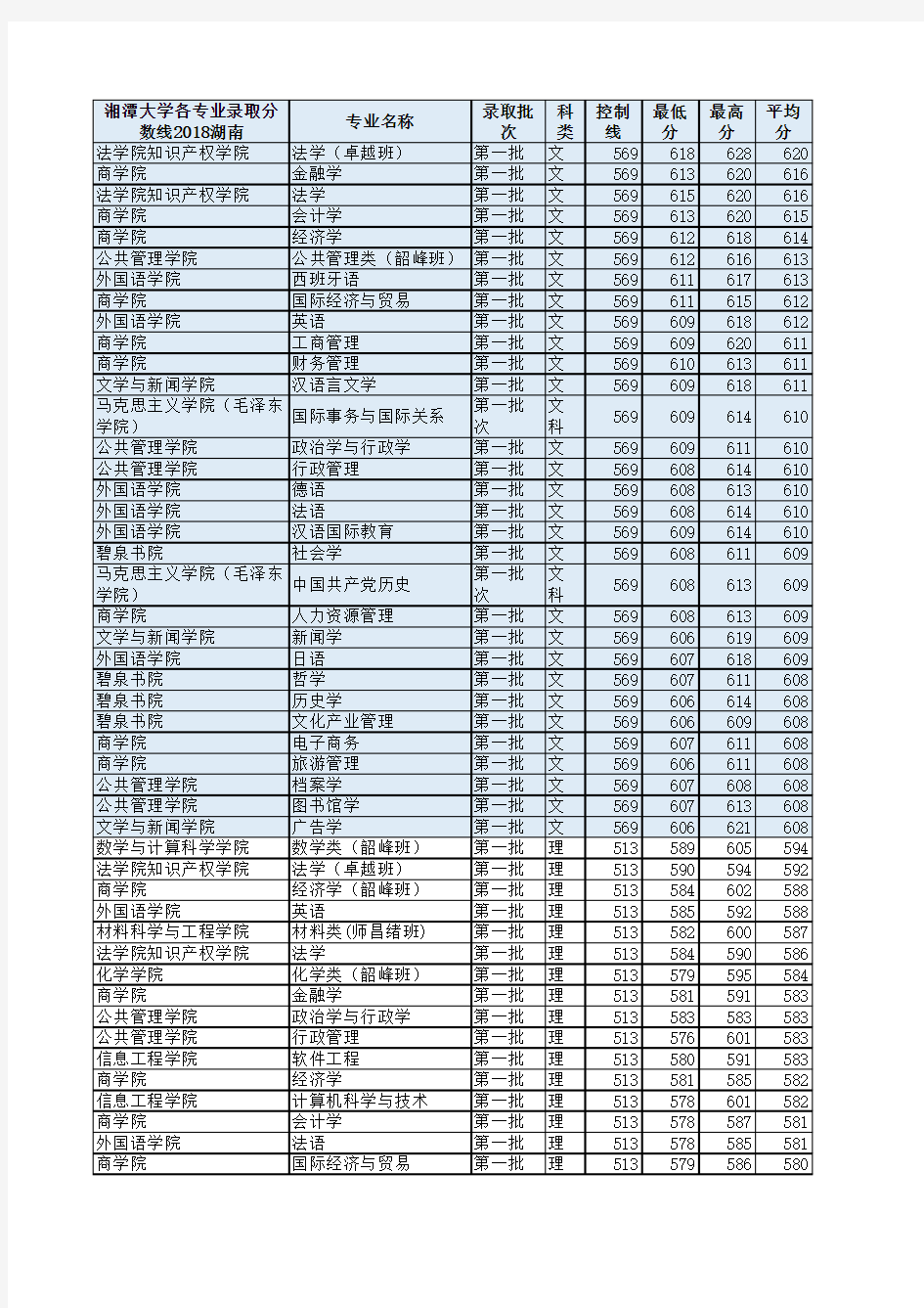 湘潭大学各专业录取分数线2018湖南