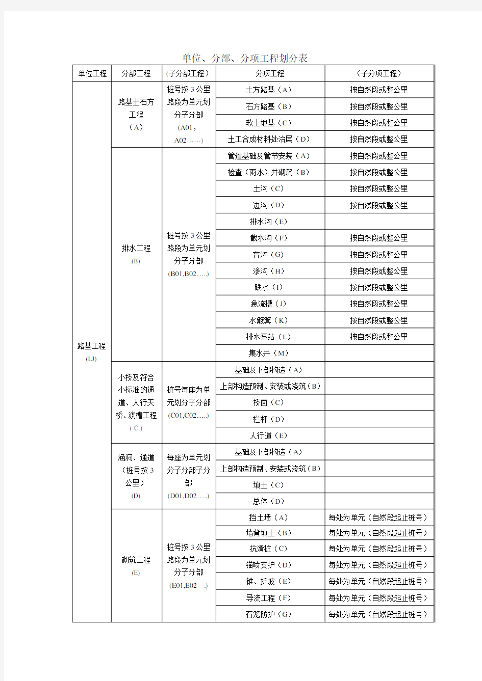 [工程管理表格]铁路分部分项工程划分表