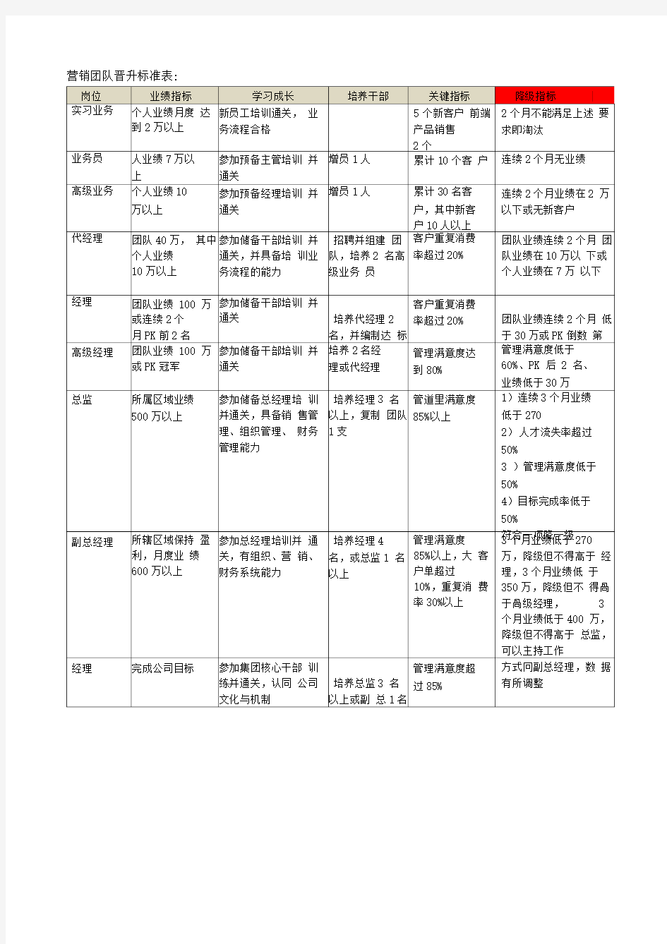 营销团队晋升标准表