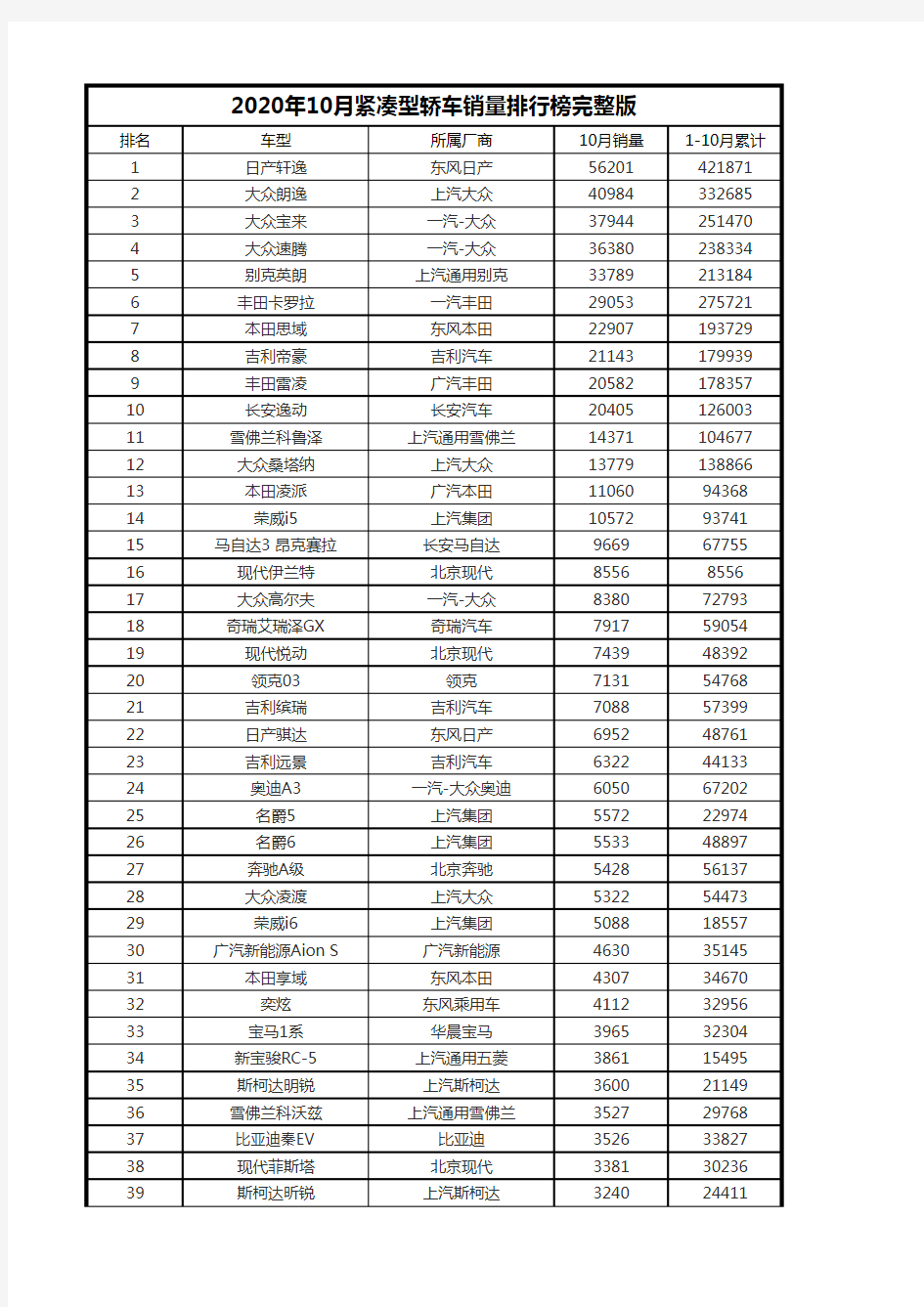 2020年10月紧凑型轿车销量排行榜完整版