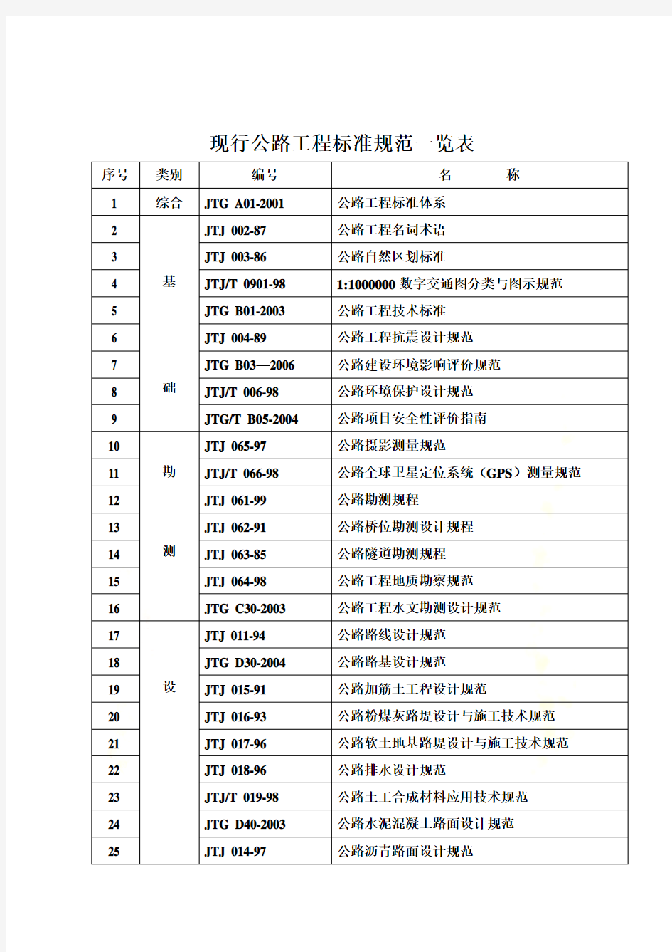 公路工程标准规范一览表