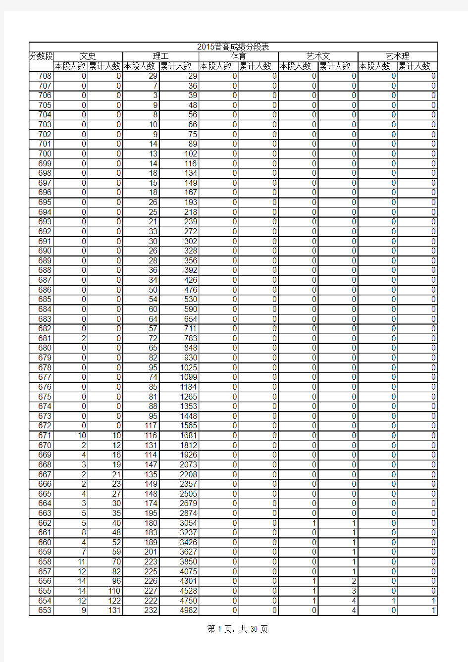 山东省2015年一分一段表