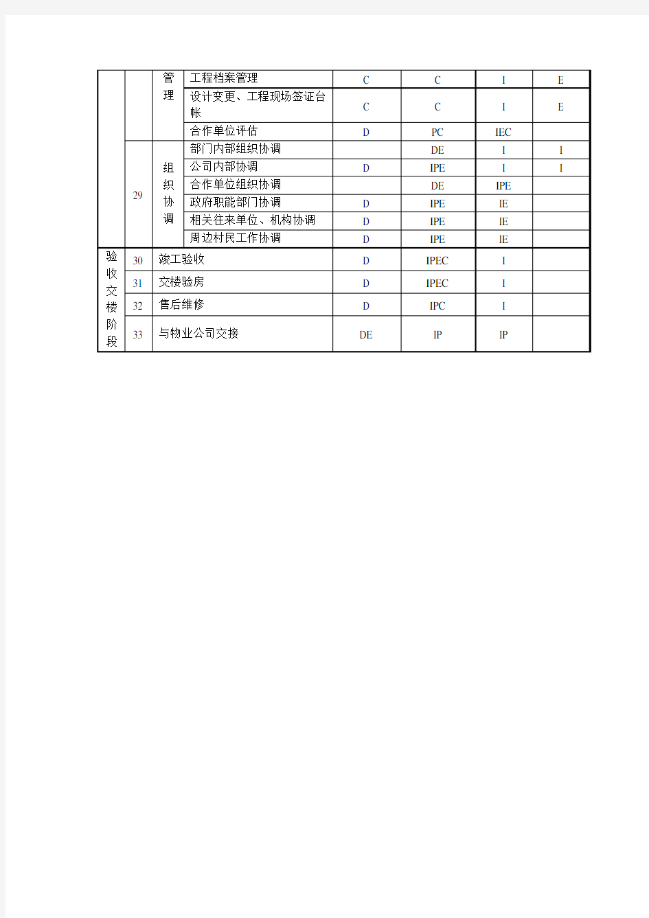 项目部主要工作任务及管理职能分工表