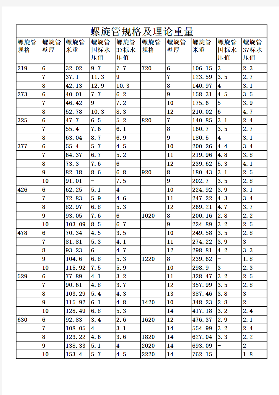 螺旋管及无缝钢管规格表