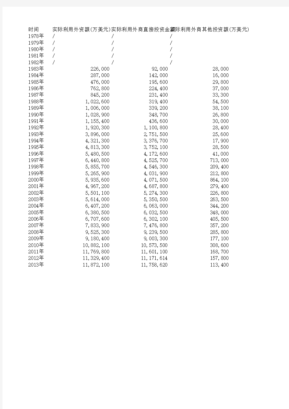 1978-2013年中国利用外资数据