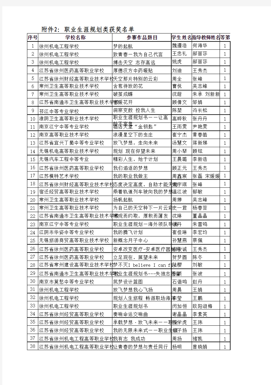 第六届江苏省中等职业学校“文明风采”职业生涯规划类作品获奖名单