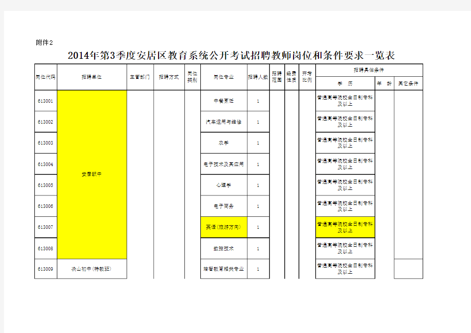 2014年第3季度安居区教育系统公开考试招聘教师岗位和条件要求一览表