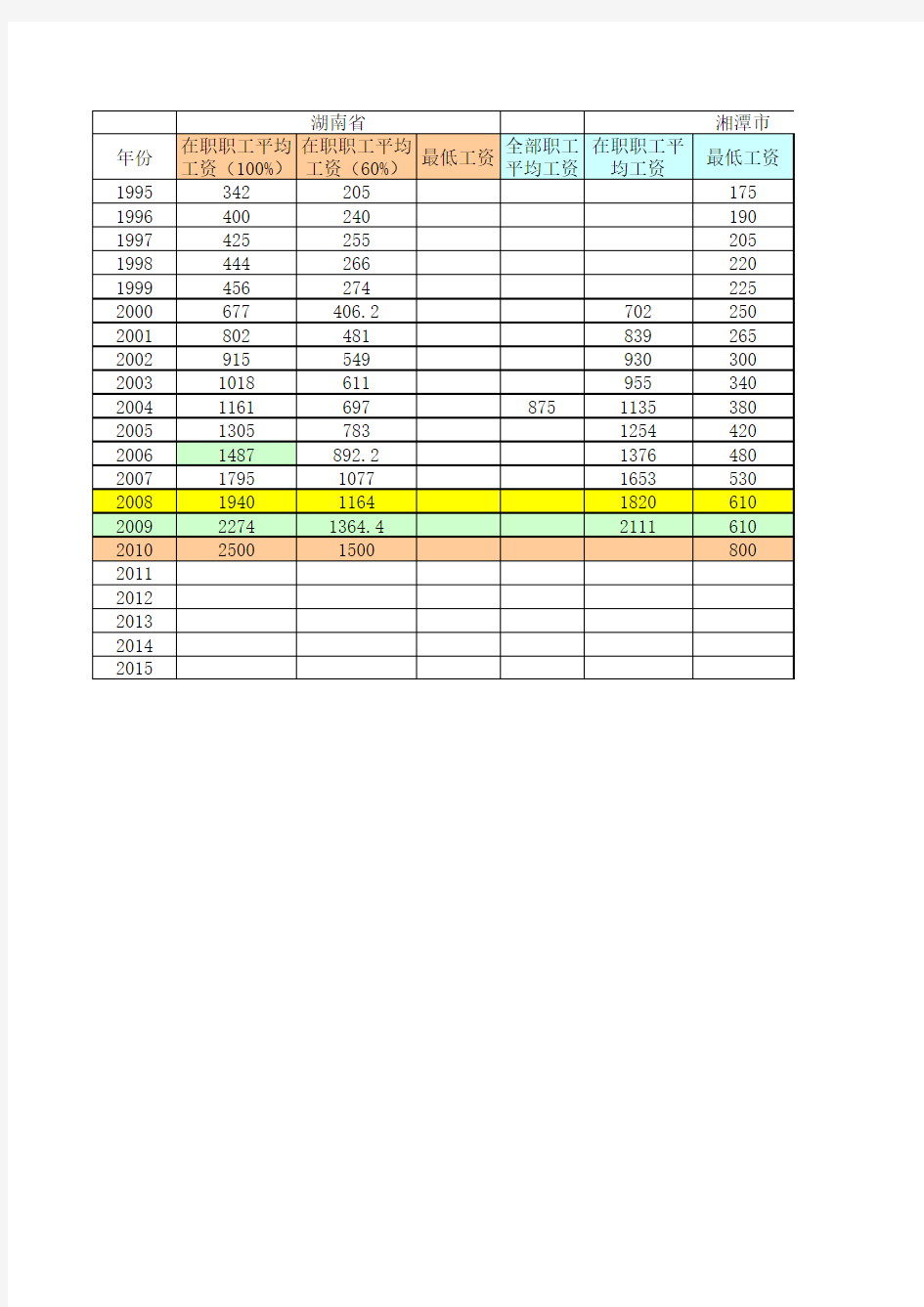历年湖南省湘潭工资标准