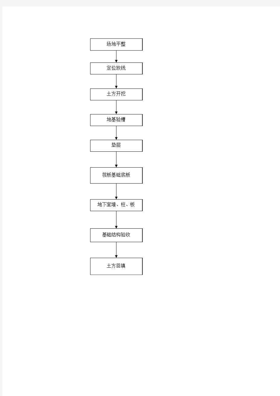 土方工程施工流程图