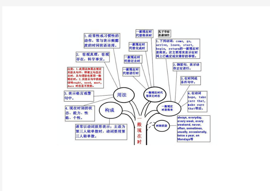 英语语法树形图(超实用)