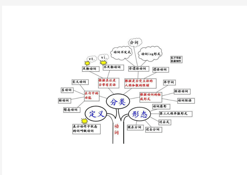 英语语法树形图(超实用)