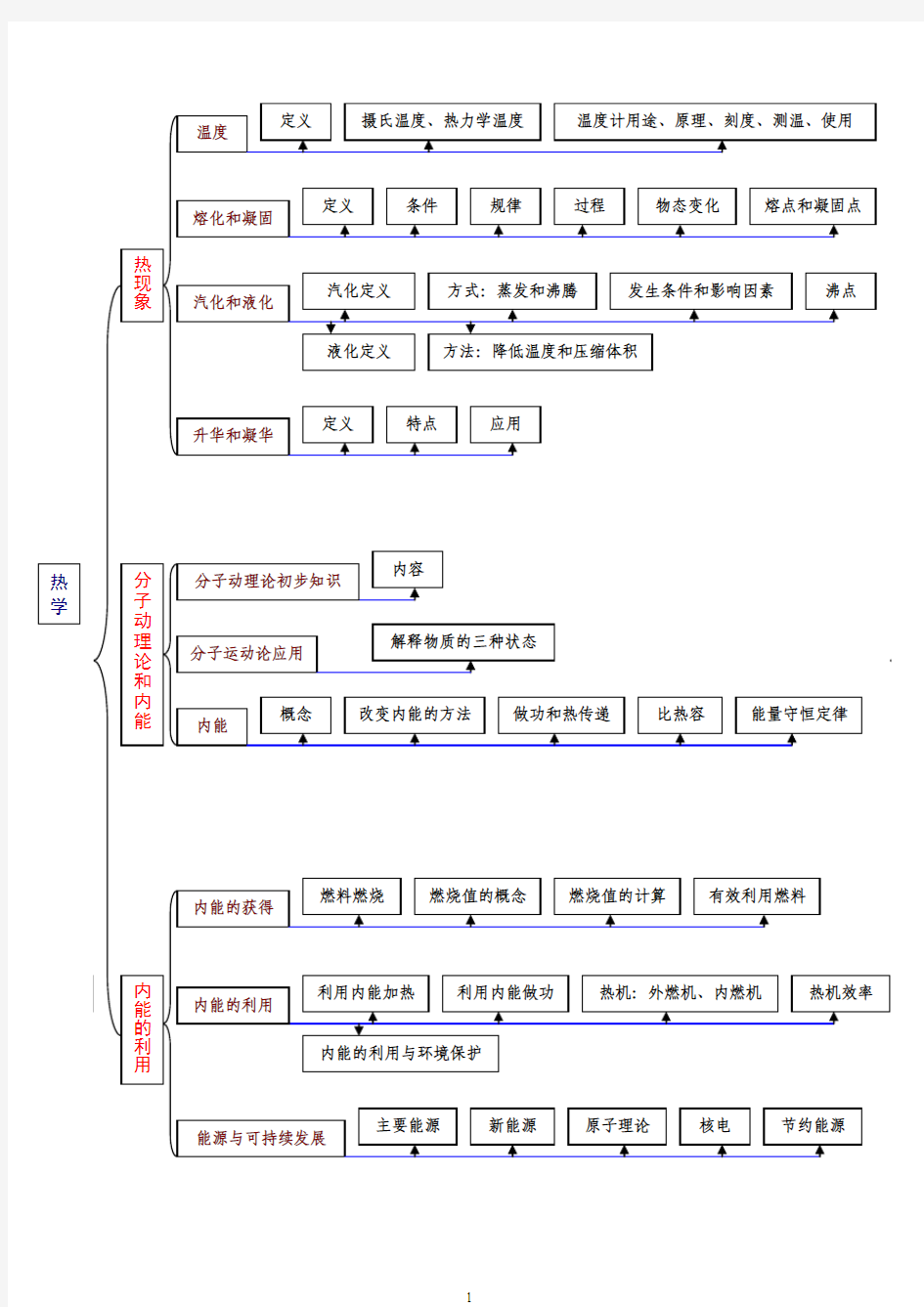 中考物理知识要点复习资料(热学)